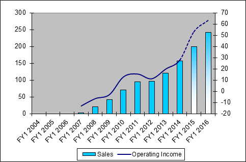 Graph for Capturing Ambarella's disruptive technology
